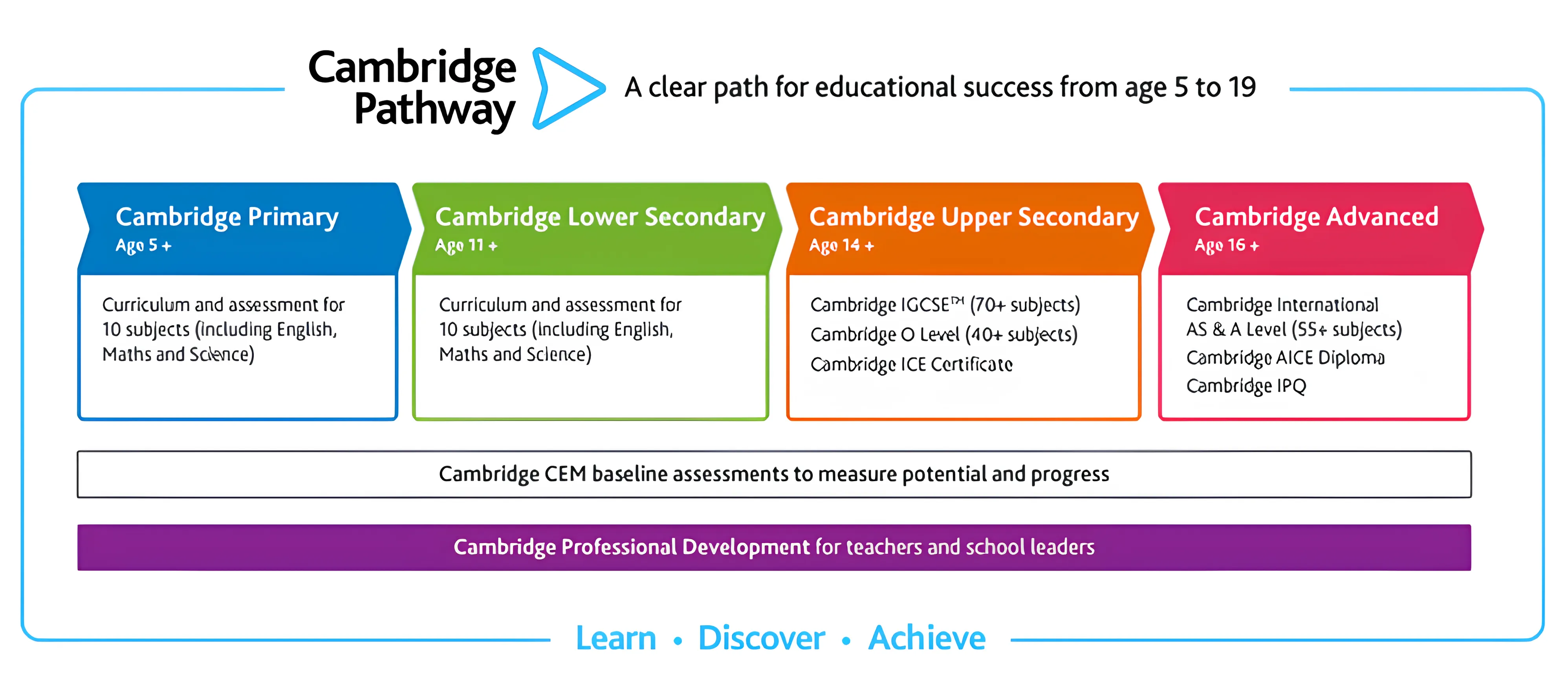 Cambridge Professional Development for teachers and school leaders at Ekam Electronic City